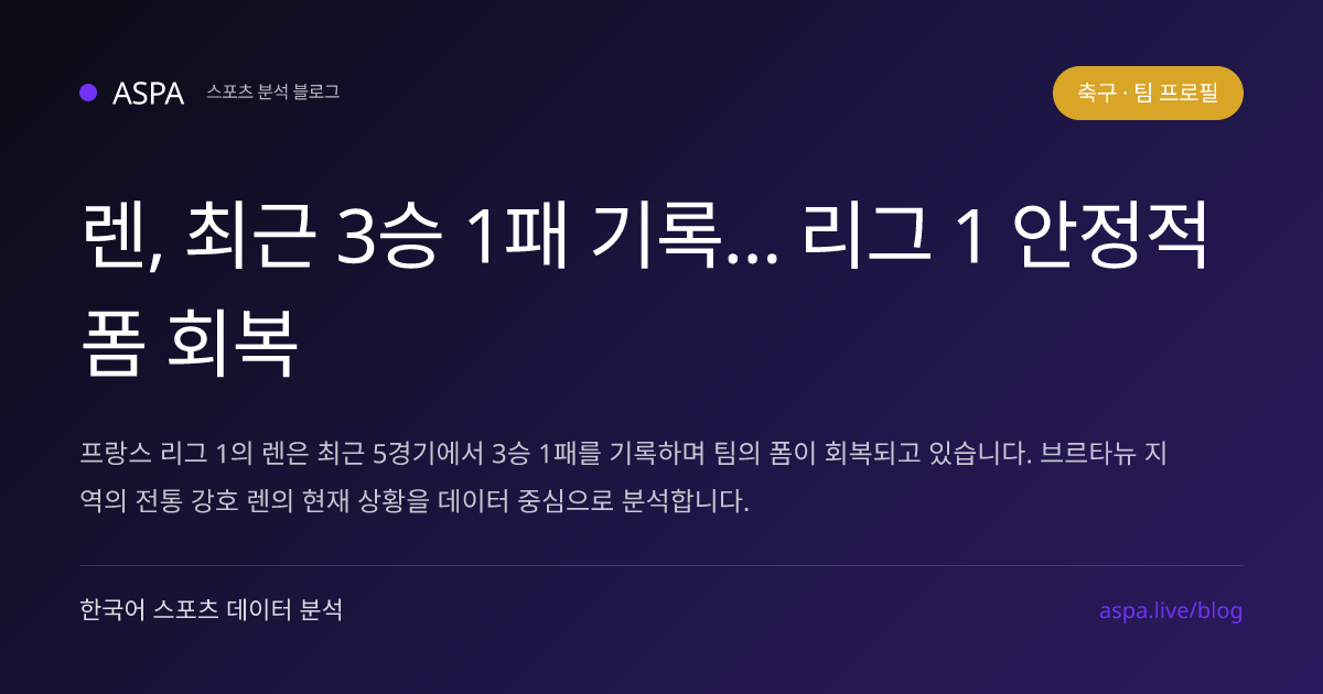 렌, 최근 3승 1패 기록… 리그 1 안정적 폼 회복